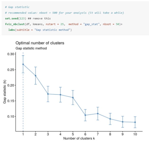 <p>The gap statistic compares the total intracluster variation for different values of k with their expected values under a null distribution (i.e. a distribution with no obvious clustering). <br><br>The optimal number of clusters (k) is the one that maximizes the gap statistic (1 in this case).</p>