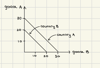 <ul><li><p>parallel curves = identical opportunity cost = no comparative advantage in 1 or other good</p></li></ul><p></p>