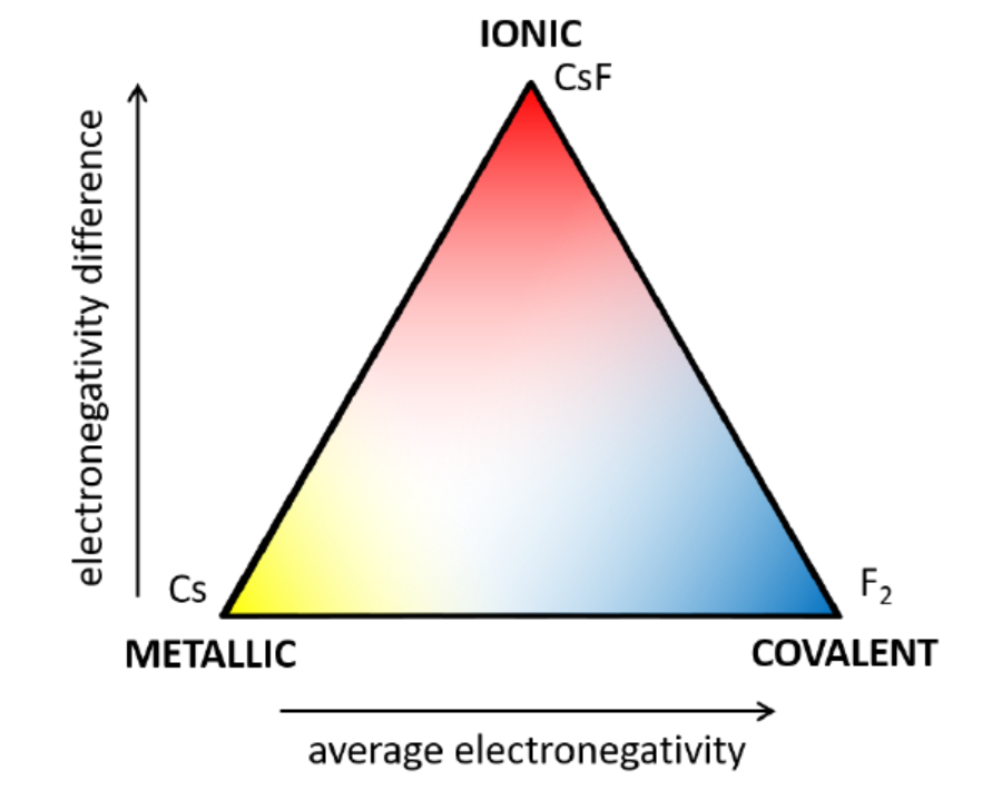 <p>Different types of forces between atoms are determined by the properties of the involved species. While some elements such as Bi can engage in more than one type of bond, some are restricted to just one form on interaction with other atoms. Each bond lies on the spectrum with respect to electronegativity average and difference.</p>