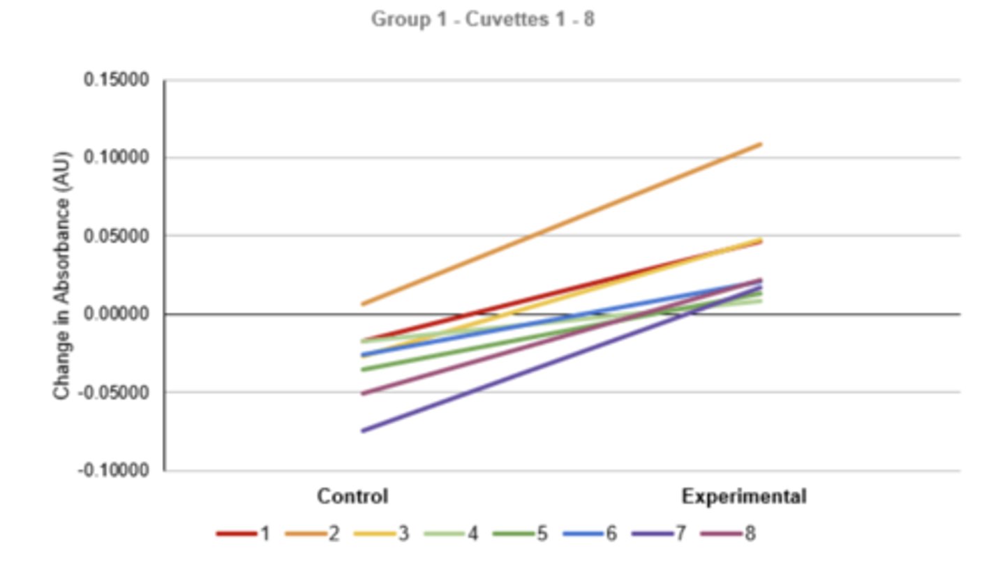 <p>A group of students in LS7L have just completed the Metabolic Pathways of Algae Lab. They experiment tested whether warm water had an effect on cellular respiration. What information can you gather from their Before and After plot?</p><p>a. More cellular respiration occurred when algae beads were exposed to warm water</p><p>b. More photosynthesis occurred when algae beads were exposed to warm water</p><p>c. Warm water had a statistically significant effect on cellular respiration</p><p>d. Warm water had a statistically significant effect on photosynthesis</p><p>e. They failed to reject their null hypothesis</p>