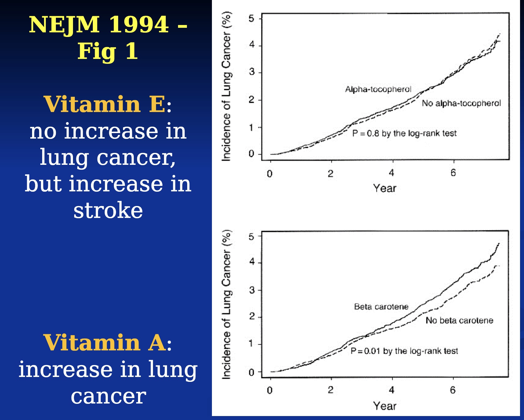 <p>-recruited people with higher risk of lung cancer</p><p>-gave them Vit A/E or not (Vit A also has antioxidants)</p><p>-Results: beta carotene made people 5% more likely to have cancer (beta caratine causing the cancer itself)</p><p>-what causes cancer? antioxidants?</p>