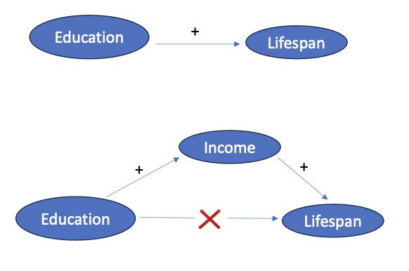 <ul><li><p>Another reason for a disappearing association between x1 and y when controlling for x2 is a <strong>chain relation </strong>(<strong><em>mediation</em></strong>)<strong>:</strong></p></li><li><p>x1 has an indirect effect on y, via <strong>mediator </strong>x2</p></li><li><p><em>In other words:</em></p><ul><li><p><em>x1 causes x2</em></p></li><li><p><em>x2 causes y</em></p></li></ul></li><li><p>Often a research topic in intervention studies:</p><p>→ Important to identify the <em>‘working mechanisms</em>’ of an intervention</p></li><li><p>Example: The association between years of education and lifespan (x1) disappears or weakens when we account for income</p></li></ul><p></p>