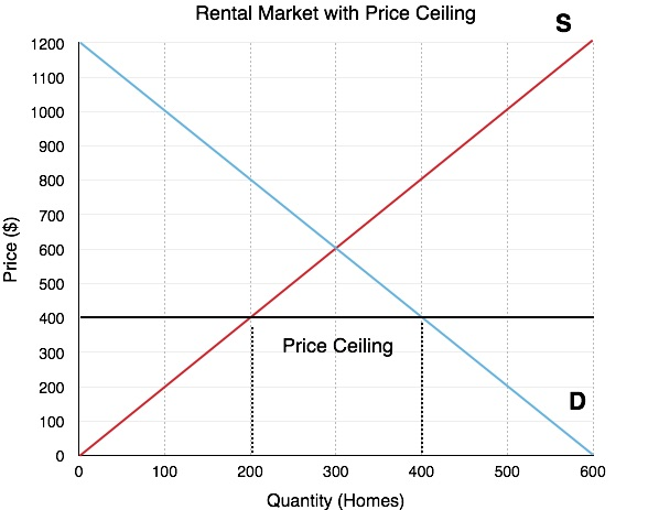 Fig. 7 Example of Price Ceiling