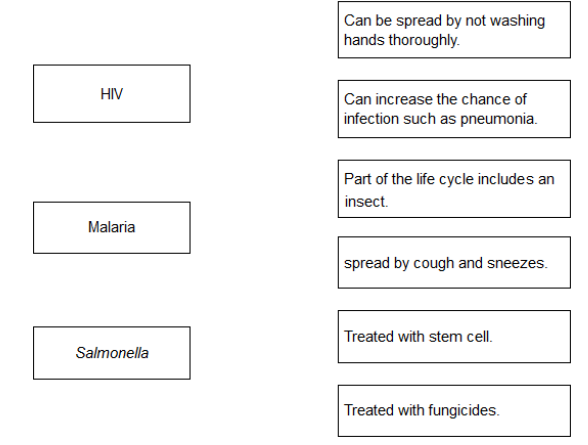 <p>Draw one line from each disease to the correct description.(3)</p>