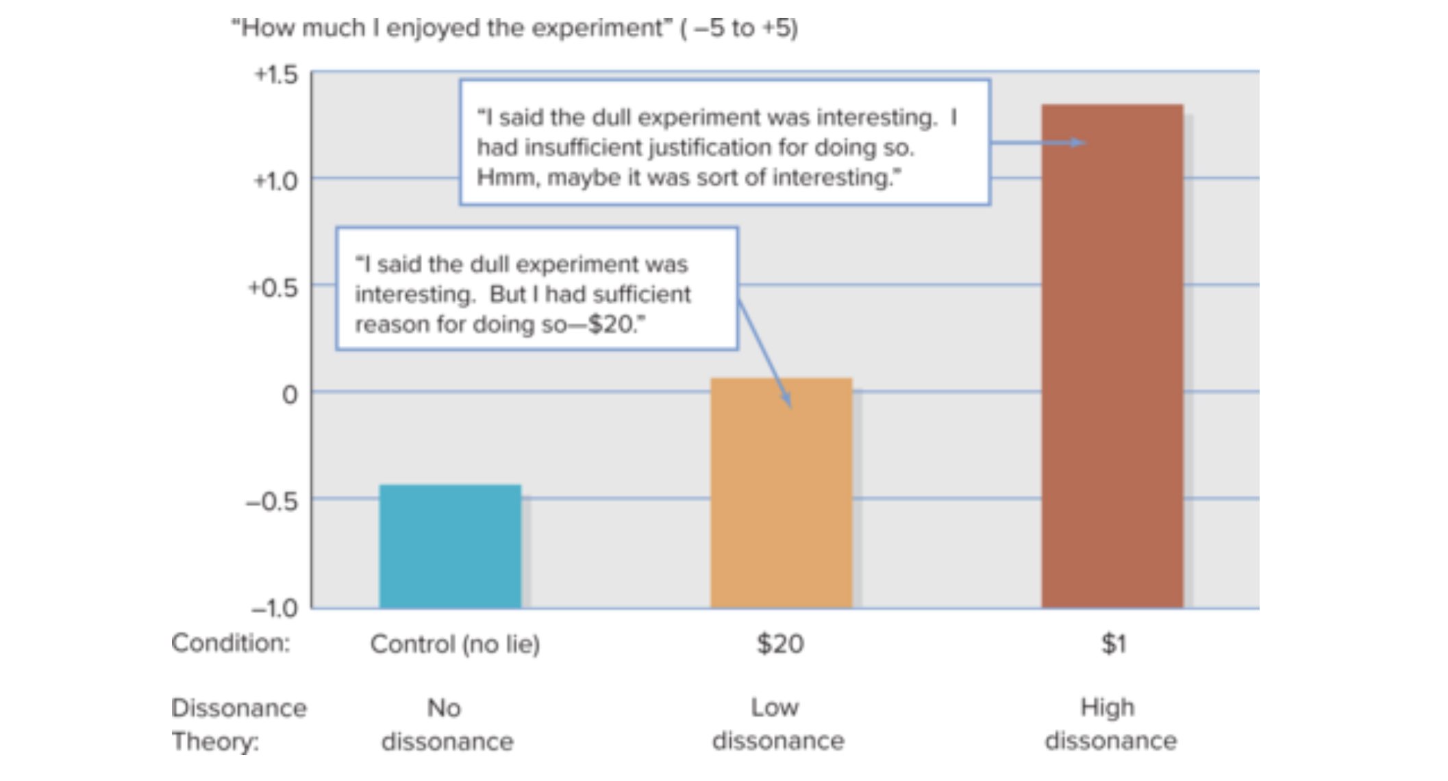 <p>Festinger and Carlsmith (1959)</p><p></p><ol><li><p>Participants spent an hour doing boring tasks (turning knobs) </p></li><li><p>Then they were asked to tell the next “participant” (actually an assistant) that the activity was fu</p></li><li><p> Some were paid $1 for this lie, others $20</p></li><li><p>Lastly, the participants had to rate how much they  actually enjoyed the tasks </p></li></ol><p></p><p>Those paid only $1 reported greater enjoyment because they had very little external justification for lying. Hence, they experienced cognitive dissonance and felt a greater need to resolve the tension created by lying and thus changed  their attitudes to align with their actions.</p><p></p><p> In contrast, those paid $20 had enough justification and felt less cognitive dissonance and did not need to adjust their beliefs.</p>