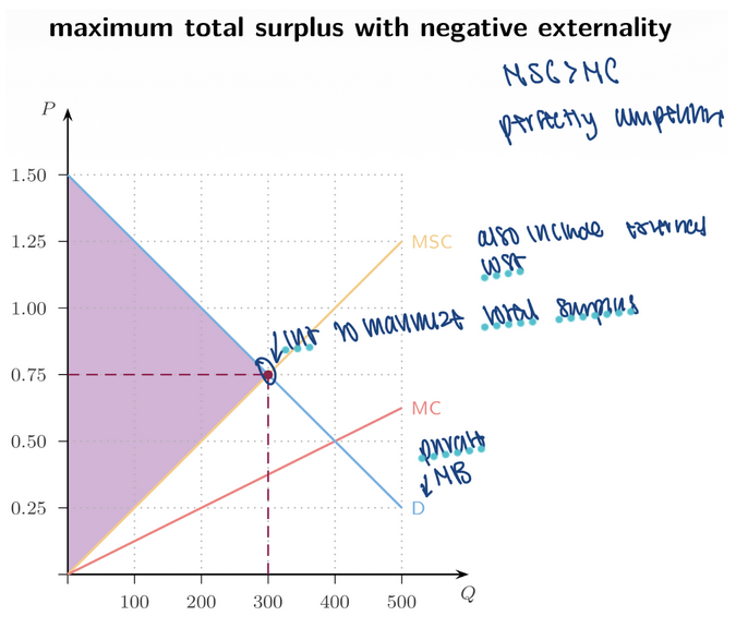 <p><span style="background-color: transparent; font-family: "Times New Roman", serif;"><strong><span>Socially Efficient Outcome (Slide 19)</span></strong></span></p><p><span style="background-color: transparent; font-family: "Times New Roman", serif;"><span>Add the </span><strong><span>demand curve (D)</span></strong><span>.</span></span></p><ul><li><p><span style="font-family: "Times New Roman", serif;"><span>Efficient Q = intersection of </span><strong><span>___ and D</span></strong></span></p></li><li><p><span style="font-family: "Times New Roman", serif;"><span>Free-market Q = intersection of </span><strong><span>___ ****and D</span></strong></span></p></li></ul><p><span style="background-color: transparent; font-family: "Times New Roman", serif;"><span>The efficient quantity is </span><strong><span>____</span></strong><span>.</span></span></p><p><span style="background-color: transparent; font-family: "Times New Roman", serif;"><span>→ Society prefers ___ production than the market produces.</span></span></p>