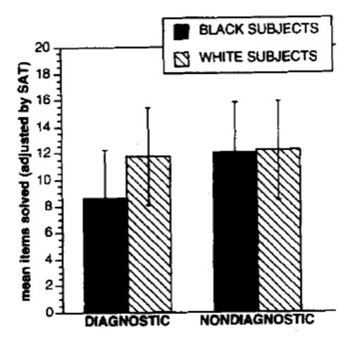 <p>THE GRAPH SHOWS THE MEAN TEST SCORES UNDER EACH CONDITION</p><ul><li><p>There was no significant difference between male and female participants (gender not included)</p></li><li><p>African Americans did poorly when they believed that the test of their verbal ability (performed worse than their white counterparts when in a stereotype threat condition)</p></li><li><p>African Americans did just as good as the White Americans when they believed that the test was of their problem solving skills (in the non-threat condition, their performance equaled their white counterparts)</p></li></ul><p></p>