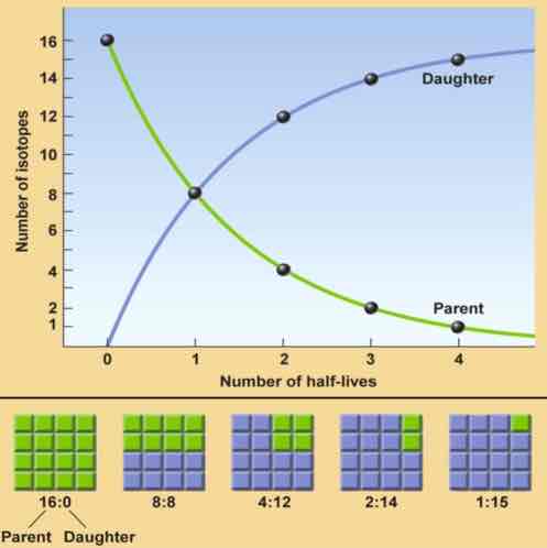 <p>How will losing daughter isotope or adding parent isotope (i.e. having an open system) affect an absolute age?</p>