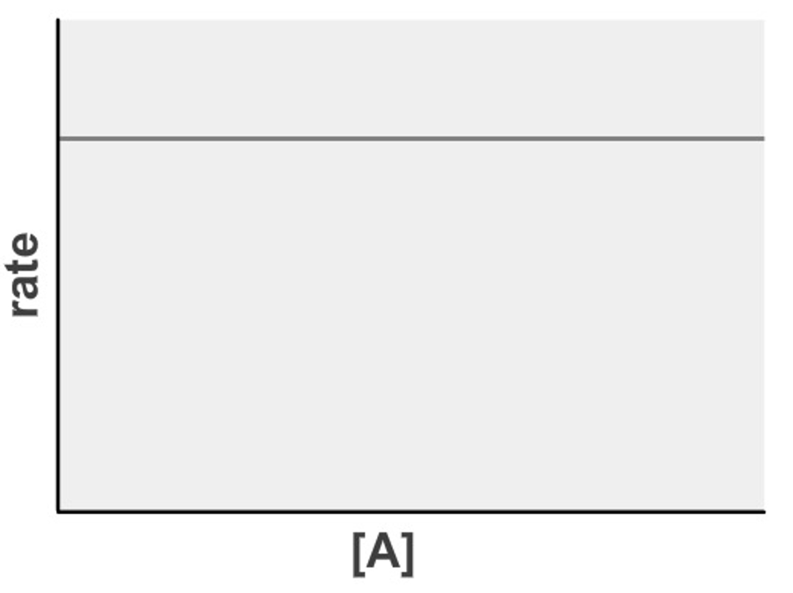 <p>-changing the concentration of reactant has <strong>no effect on rate</strong> of reaction e.g. ‘as [A] is doubled, the rate of reaction <span style="color: red;">remains constant</span><span>’</span></p><p>rate <strong><span>α </span></strong><span>[A]</span><span style="color: red;"><strong><sup><span>0</span></sup></strong></span></p>