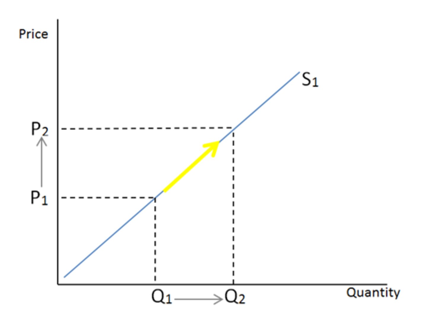 <p>occurs after a price change, no shift in supply curve (direct relationship with changes in price of good)</p>