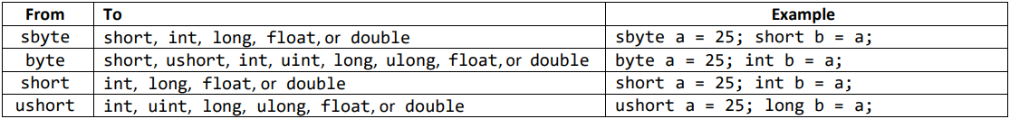 <p>Table 5. Implicit numeric conversions</p>