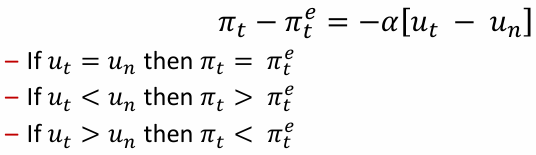 <p>If unemployment is at the natural rate, then inflation will be equal to expected inflation. If unemployment is bellow the natural rate, inflation will be higher than expected. If unemployment is above the natural rate, inflation will be lower than expected.</p>