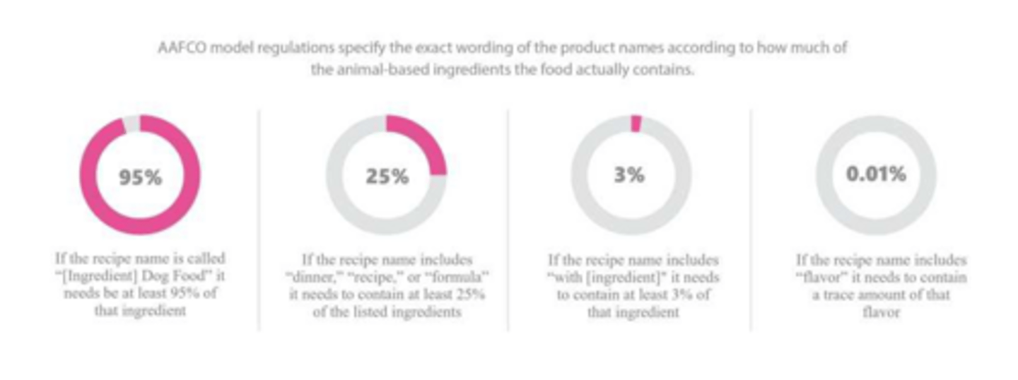 <p>If a product is named after an ingredient (e.g., 'Beef'), that ingredient must comprise at least 95% of the total product weight (excluding water) or at least 70% of the total product weight.</p>