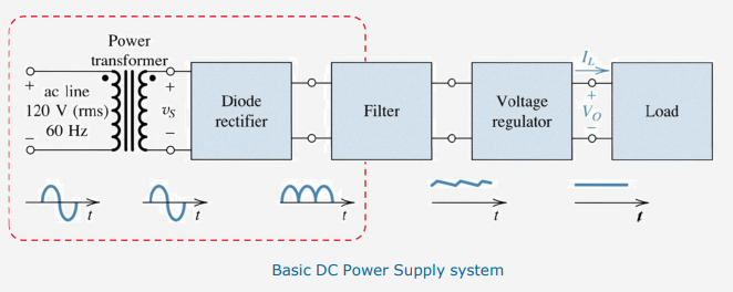 <p>Rectification is the conversion of AC voltage to DC voltage. Half-wave rectifier and Full Wave rectifier circuits are used.</p>