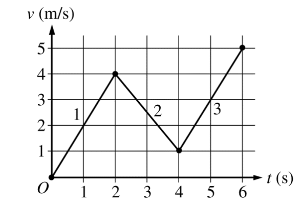 The graph above shows velocity v as a function of time t for a 0.50 kg object traveling along a straight line. The graph has three segments labeled 1, 2, and 3. A rope exerts a constant force of magnitude FT on the object along its direction of motion the whole time. During segment 2 only, a frictional force of magnitude Ff is also exerted on the object. Which of the following correctly ranks the displacement ∆x for the three segments of the object's motion?
