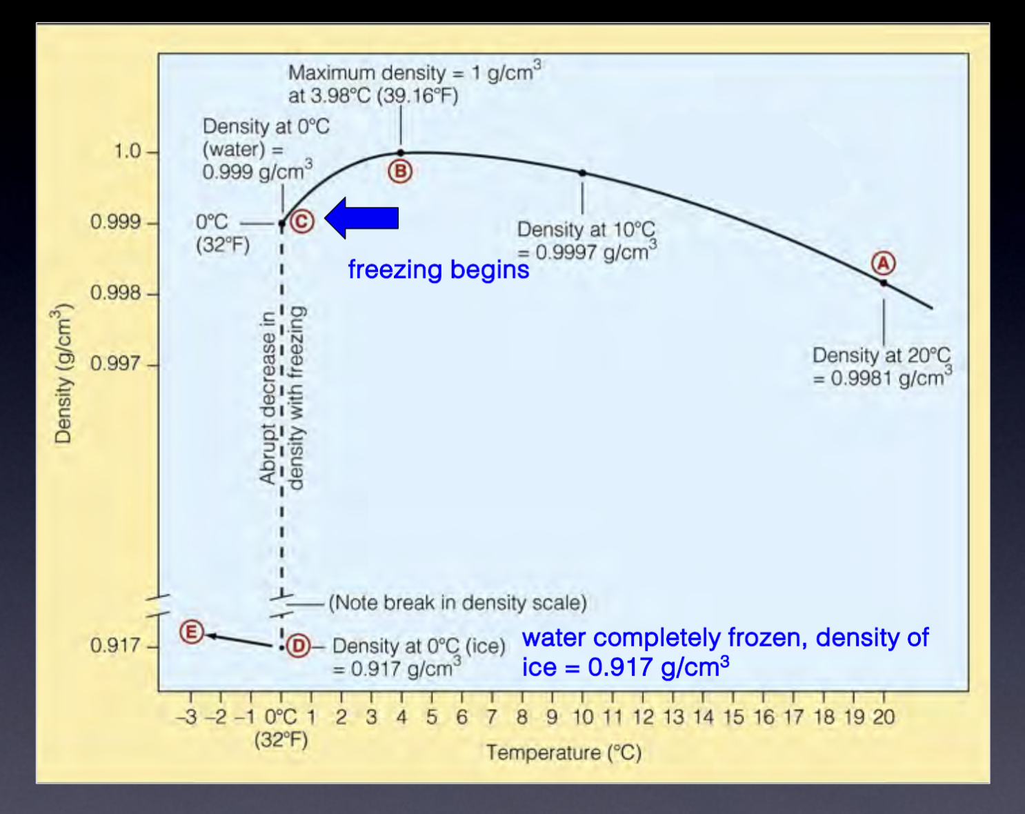 <p>1.0 g/cm³ at 3.98 degrees C</p>