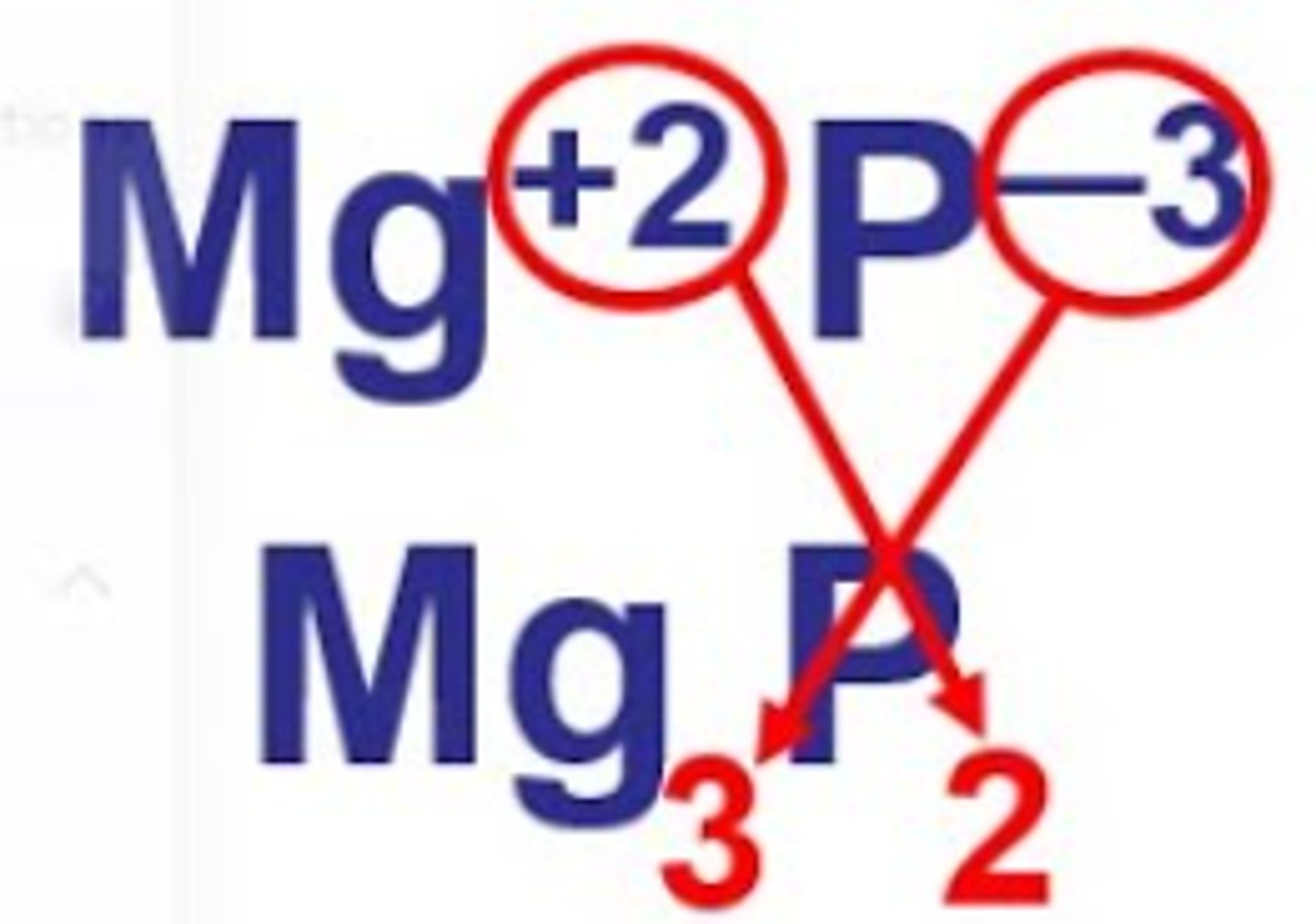 <p>criss-cross method</p>