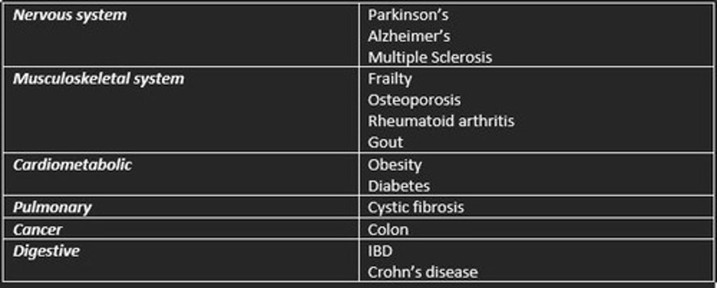 <p>- IBD</p><p>- Obesity</p><p>- Allergy disorders</p><p>- Type 1 diabetes</p><p>- Autism</p><p>- Colorectal cancer</p>