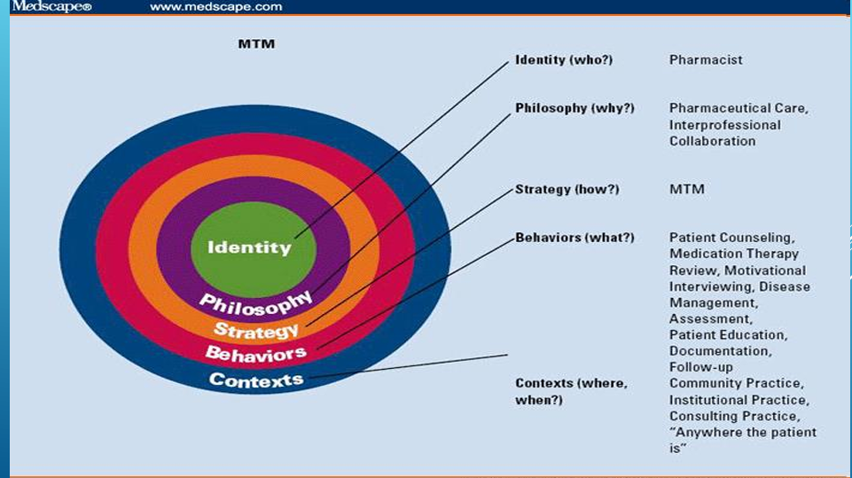 <p>Identity (who) - Pharmacist</p><p>Philosophy (Why?) - Pharmaceutical Care, Interprofessional Collaboration</p><p>Strategy (How?)  Medication Therapy Management</p><p>Behaviors (What?) - Patient Counseling, Medication Therapy Review, Motivational Interviewing, Disease Management Assessment, Patient Education, Documentation, Follow-up</p><p>Contexts (where, when?) - Community Practice, Institutional Practice, Consulting Practice, “Anywhere the Patient is”</p>