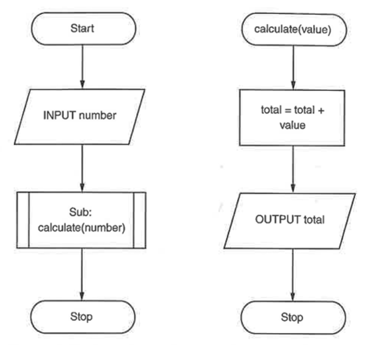 <p>Subroutines are named blocks of code for specific tasks. They make algorithms easier to manage.</p><p>Procedure: Performs a task but doesn’t return a value.</p><p>Starts with PROCEDURE and ends with ENDPROCEDURE.</p><p>Function: Performs a task and returns a value to the main algorithm.</p><p>Example: A function that calculates a square root.</p><p>Flowcharts: Use a special symbol (process box with double lines) to show subroutines.</p><p>Parameters: Data passed to a subroutine for it to use.</p>