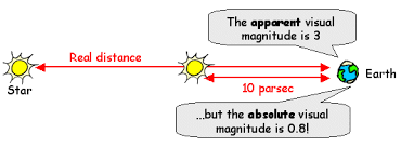 A measure of the true brightness of a star, defined as the **apparent magnitude the star would have if it was observed from a standard distance of 10 parsecs**.
