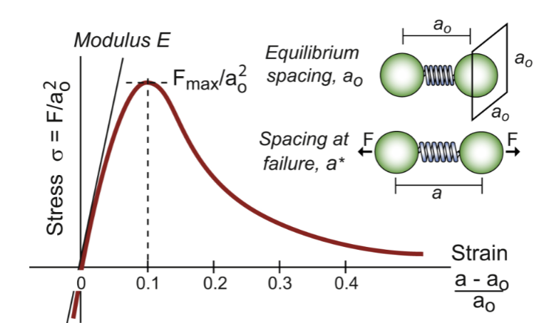 <p>like springs, have a stress-strain curve; straight line slope is E. F<sub>max</sub>/a<sub>o</sub>² is ideal strength of the material - drops as atoms pull apart. Resists more when squeezing vs pulling</p>
