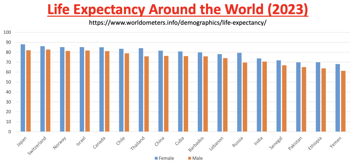 <ul><li><p>Women live longer than men</p></li></ul><p></p>