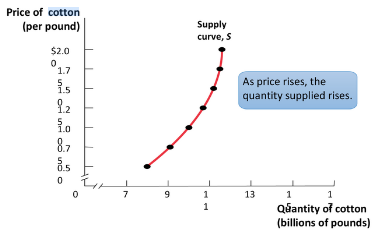 <p>Law of supply</p>