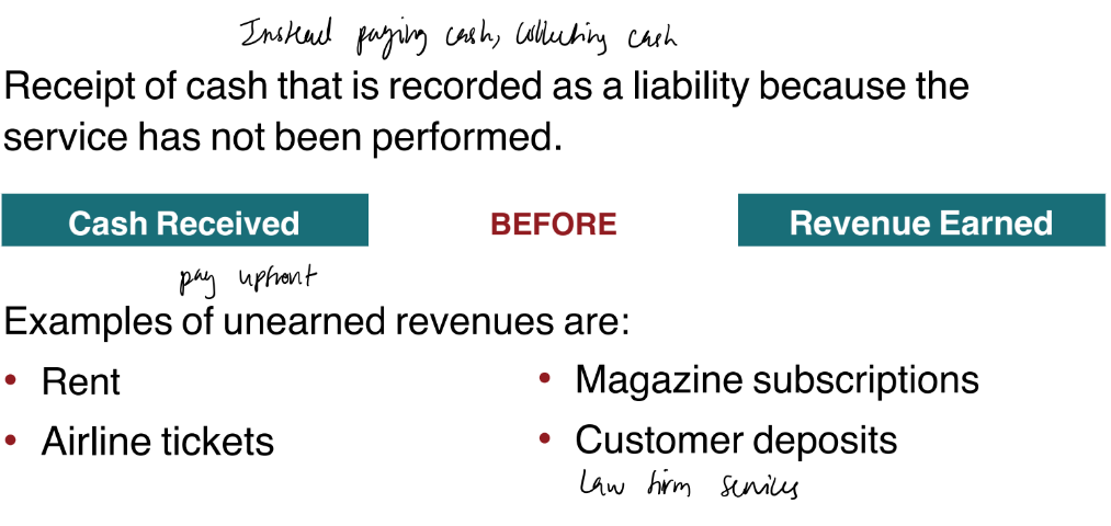 <p>Cash received before</p><p>services are performed.</p><p>Receipt of cash that is recorded as a liability because the</p><p>service has not been performed.</p><p>• Rent</p><p>• Airline tickets</p><p>• Magazine subscriptions</p><p>• Customer deposits</p>