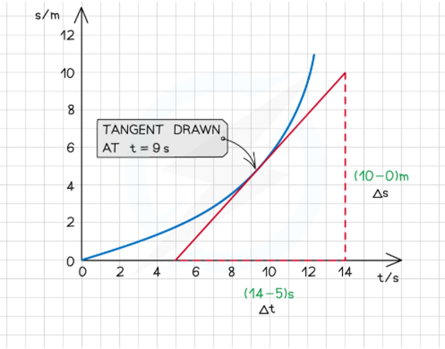 <p>Draw a tangent at the point and calculate its gradient</p>