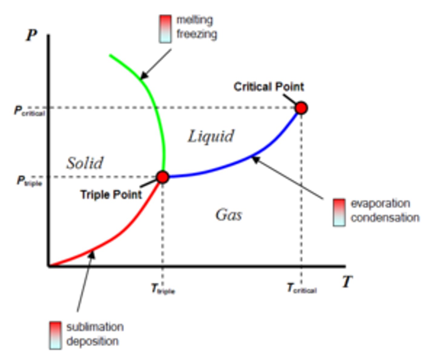 <p>Triple point of water: all 3 phases are present</p>