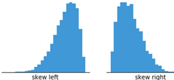 <p>negative (left) skew: mass concentrated on the right, left tail is longer.</p><p>positive (right) skew: mass concentrated on the left, tail longer on the right</p>
