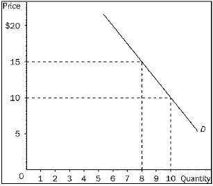 <p>Refer to Figure 5-6. If price increases from $10 to $15, then total revenue will ________. </p><p>A. increase by $20. As price and revenue are moving in the same direction in this case, demand must be price inelastic in this price range. </p><p>B. increase by $5. As price and revenue are moving in the same direction in this case, demand must be price inelastic in this price range. </p><p>C. decrease by $20. As price and revenue are moving in opposite directions in this case, demand must be price elastic in this price range</p><p>D. decrease by $10. As price and revenue are moving in opposite directions in this case, demand must be price elastic in this price range</p>