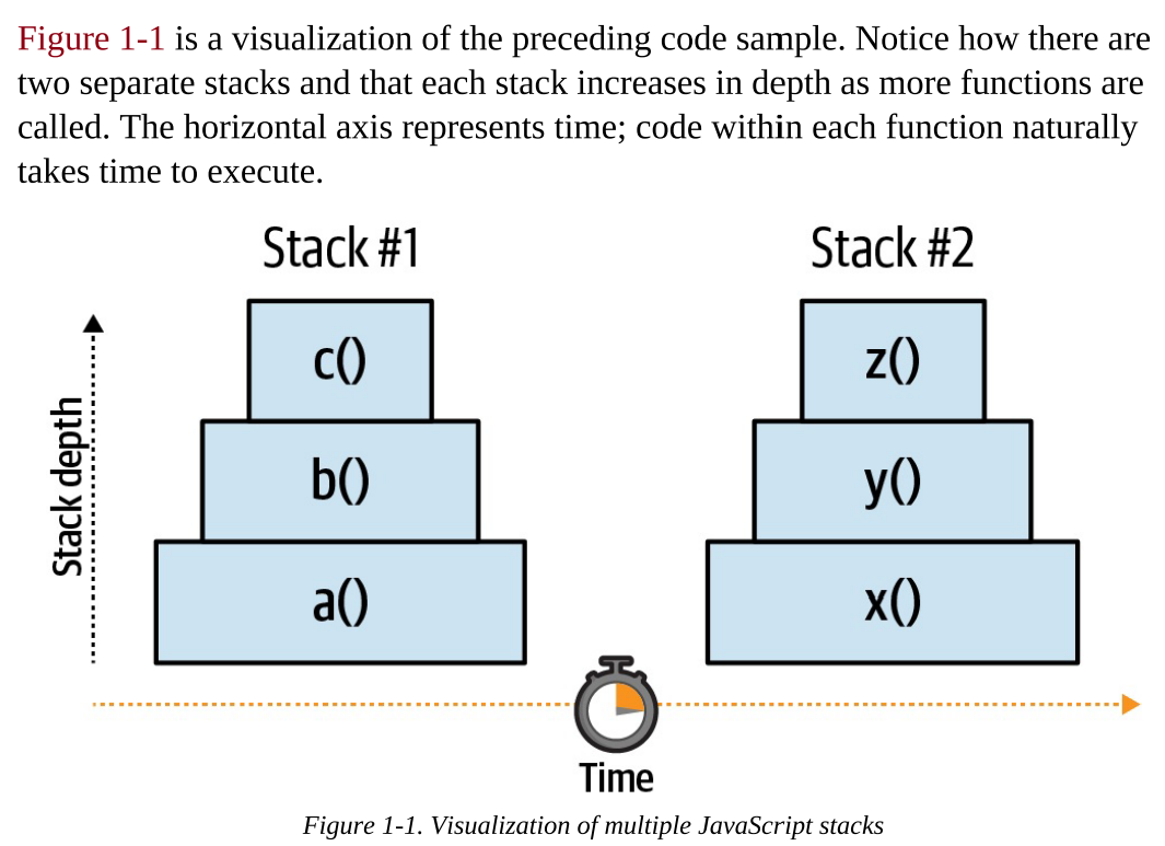 <p>The event loop in JavaScript checks for more work to do only after the current call stack is complete. It does not check for new tasks after every single instruction. This design ensures that the event loop efficiently manages the execution of tasks, allowing the current stack to finish before moving on to the next set of tasks.</p><p>The event loop requires a nonzero amount of time to check for new tasks and prepare the new call stack. As a result, even though the function is scheduled to run in 0 milliseconds, it may take a few milliseconds to execute, especially as the application load increases.</p>