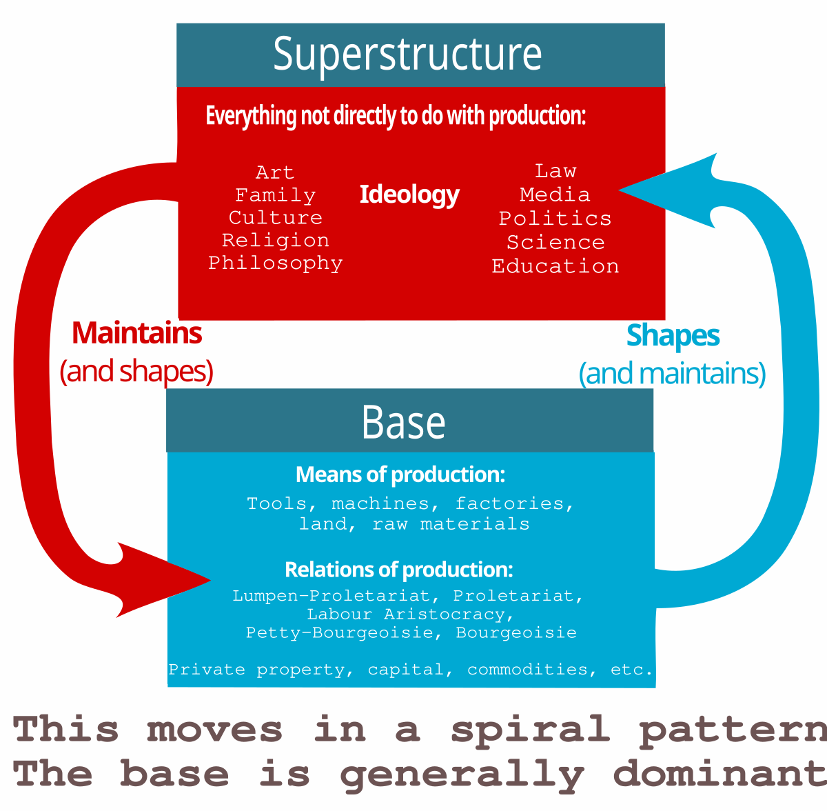 <p>[KM] The political, legal, religious, and cultural institutions that rest upon and are determined by the economic base, or mode of production.</p>