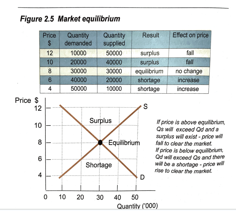 <ul><li><p><span><strong>Markets: </strong>A medium where buyers and sellers come together to exchange goods and services.</span></p></li><li><p><span><strong>Equilibrium:</strong> A state of balance in the economy, where there is no tendency to change. Equilibrium occurs in a market where supply = demand. Both buyers and sellers are willing and able to exchange goods at the equilibrium price. There is no surplus or shortage that exists.</span></p></li></ul><p></p>