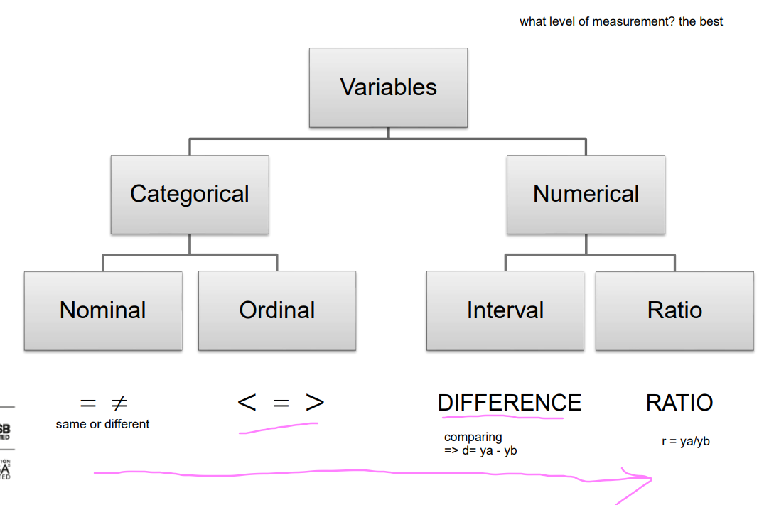 <p><strong>nominal</strong>: qualitative, names, colors, labels, gender, etc, order doesnt matter: 1-red, 2-blue, 3-green: cannot be used in calculation but responses can be used in calculations (most people voted for 1, 50% preferred red), individual colors cannot be used in calculations, qualitative</p><p>for other ORDER does matter</p><p><strong>ordinal</strong>: ranking/placement, order matters, differences cannot be measures; used to rank things: 1st place, 2nd place or 3rd place winner, order matters, difference cannot be measured but it isnt same from 1 to 2 and 1 to 3; 1st person arrived at 4:53 and 2nd at 4:55 and only 2s difference, between 1 and 3 much higher, without time you cant measure the difference really, cant tell how much better 1st winner is; 2nd example: excellent, good, ok, bad</p><p><strong>interval</strong> scale data: order matters, differences can be measured, no true zeroes starting points; temp 30C, 60C, 90C so 60 higher by 30 than 30, difference can be measured, cant measure ratio: 60 isnt 2x high as 30, if zou divide 60/30=2 it doesnt mean it is twice as hot; 0C isnt lowest, it can be -40C, no true 0 starting point, 30 lower than 60 lower than 90 so order matters</p><p><strong>ratio </strong>scale data: order matters, differences are measurable (including ratios), contains a 0 starting point; grades: 30, 56, 70, 82, 90; order matters, difference can be measured 56-30+26 etc, ratio can be measured 90/30=3 student has 3x higher grade, has 0 starting point, student that has 0 either had all wrong answers or didnt show up: it has meaning, value, cant have score lower than 0, 0 is true starting point</p>