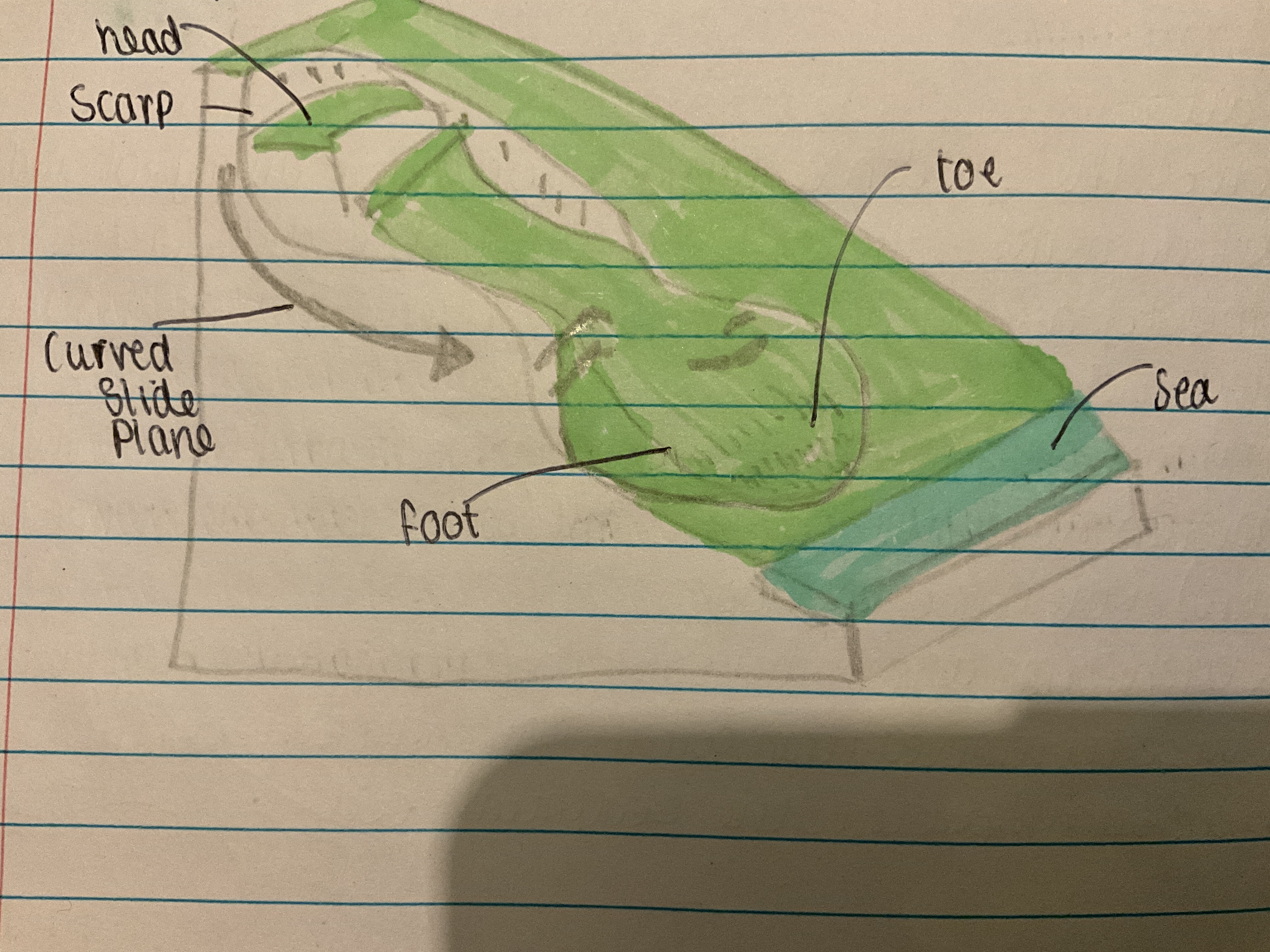 <ul><li><p>Occur in weak and unconsolidated clays and sands often when permeable rock overlies impermeable rock which causes a builds up of pore water pressure</p></li><li><p>Characterised by a sharp break of slope and the formation of a scar</p></li><li><p>The slide surface is curved rather than flat</p></li><li><p>Multiple landslips can result in a terraced appearance on a cliff face</p></li></ul>