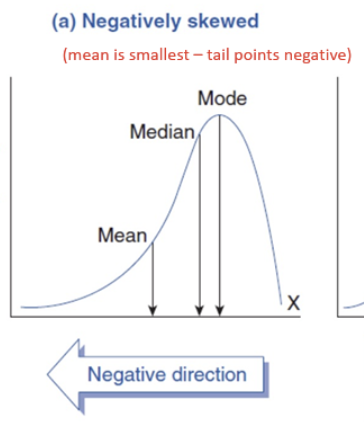 <p>Tail points in negative direction. Mean &lt; median &lt; mode</p>