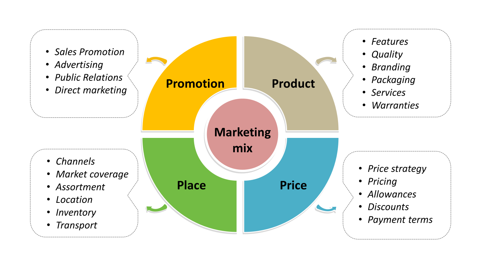 <p>Ensure the business offers the right product that satisfies customer needs</p><ul><li><p>Quality</p></li><li><p>Design</p></li><li><p>Features</p></li><li><p>Branding</p></li><li><p>Packaging</p></li></ul><p></p>