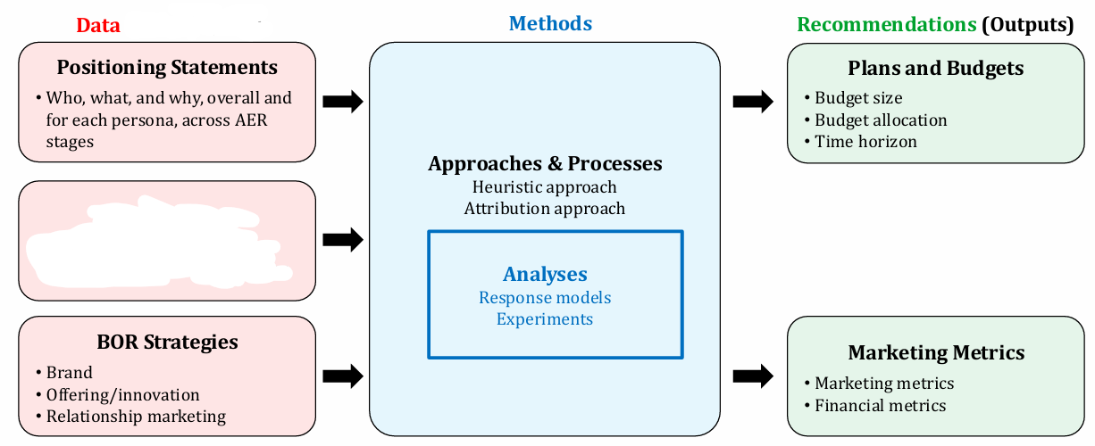 <p>What Marketing principle does this chart belong to? What is missing in the box?</p>