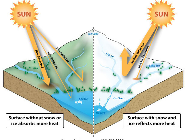 <p><strong>In the context of climate change, </strong>it’s a measure of how much <strong>shortwave radiation from the sun is reflected back into space.</strong></p><p></p><p><strong>‘Bright white reflects light”</strong></p><p>Lighter = High Reflectivity = High Albedo</p><p>Darker = Low Reflectivity = Low Albedo</p>