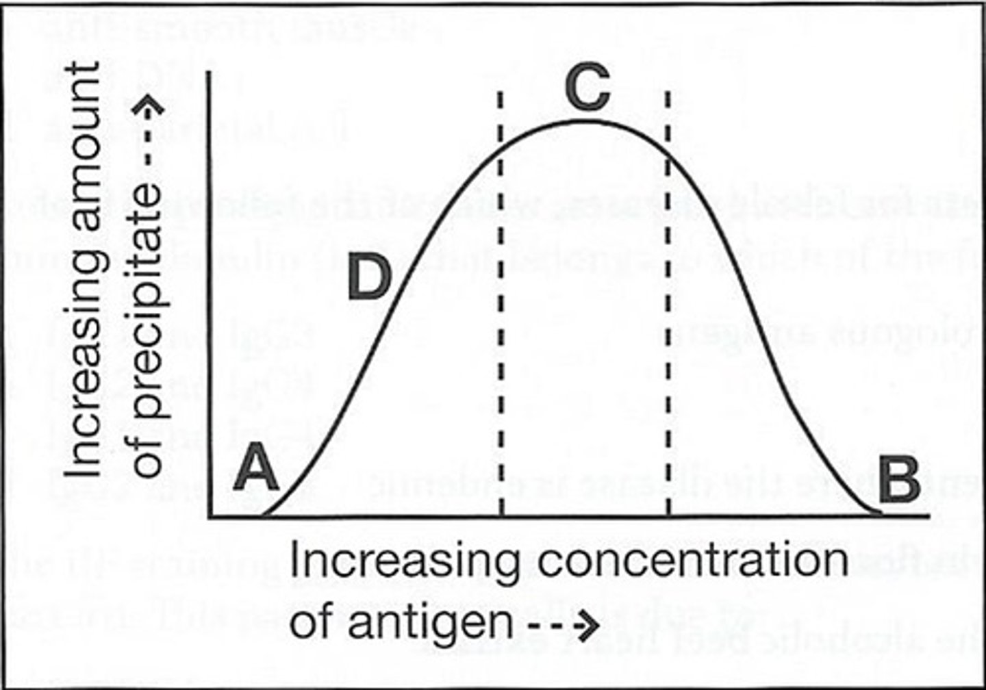 <p>58) The curve below obtained by adding increasing amounts of a soluble antigen to fixed volumes of monospecific antisera:</p><p>The area in which the addition of more antibody would result in the information of additional precipitate is:</p><p>a. A</p><p>b. B</p><p>c. C</p><p>d. D</p>