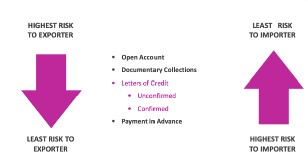 International Payment Risk Spectrum