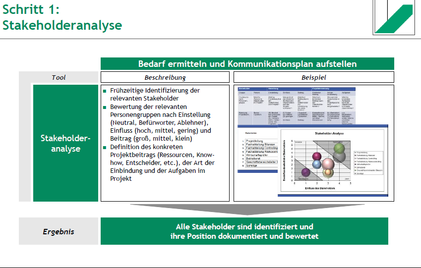 <ul><li><p>Frühzeitige Identifizierung relevanter Stakeholder</p></li><li><p>Bewertung nach Einstellung (neutral, Befürworter, Ablehner), Einfluss (hoch, mittel, gering) und Beitrag (groß, mittel, klein)</p></li><li><p>Definition des Projektbeitrags (Ressourcen, Know-how, Entscheidungsbefugnis)</p></li></ul><p>Ergebnis:</p><ul><li><p>Dokumentation und Bewertung der Stakeholder-Positionen</p></li></ul><p></p>