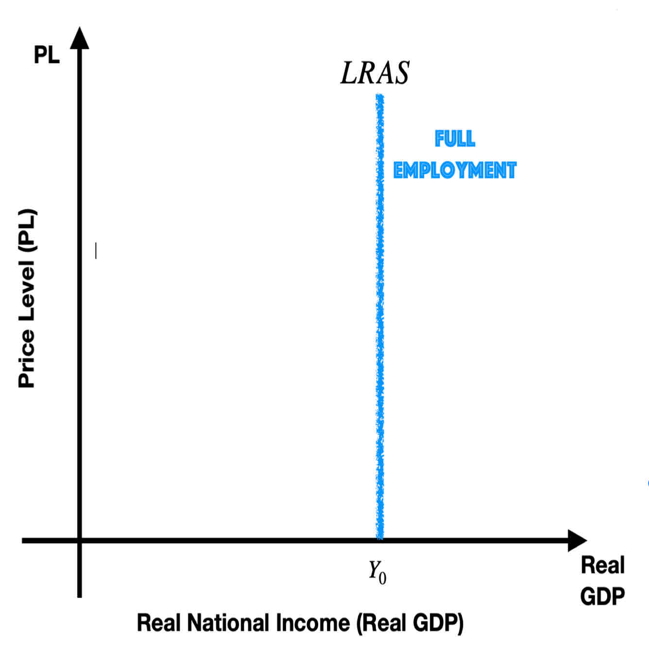 <p>Aggregate supply is perfectly inelastic at the nation's full employment level of output.</p>