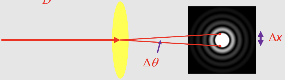<p>What is the equation for the spatial width of the maximum of the resultant diffraction pattern?</p>