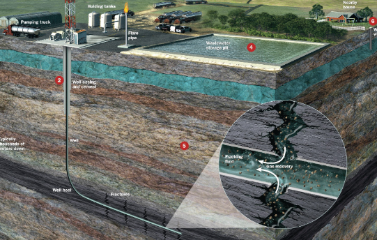 <p>Hydraulic Fracturing (Fracking)</p>