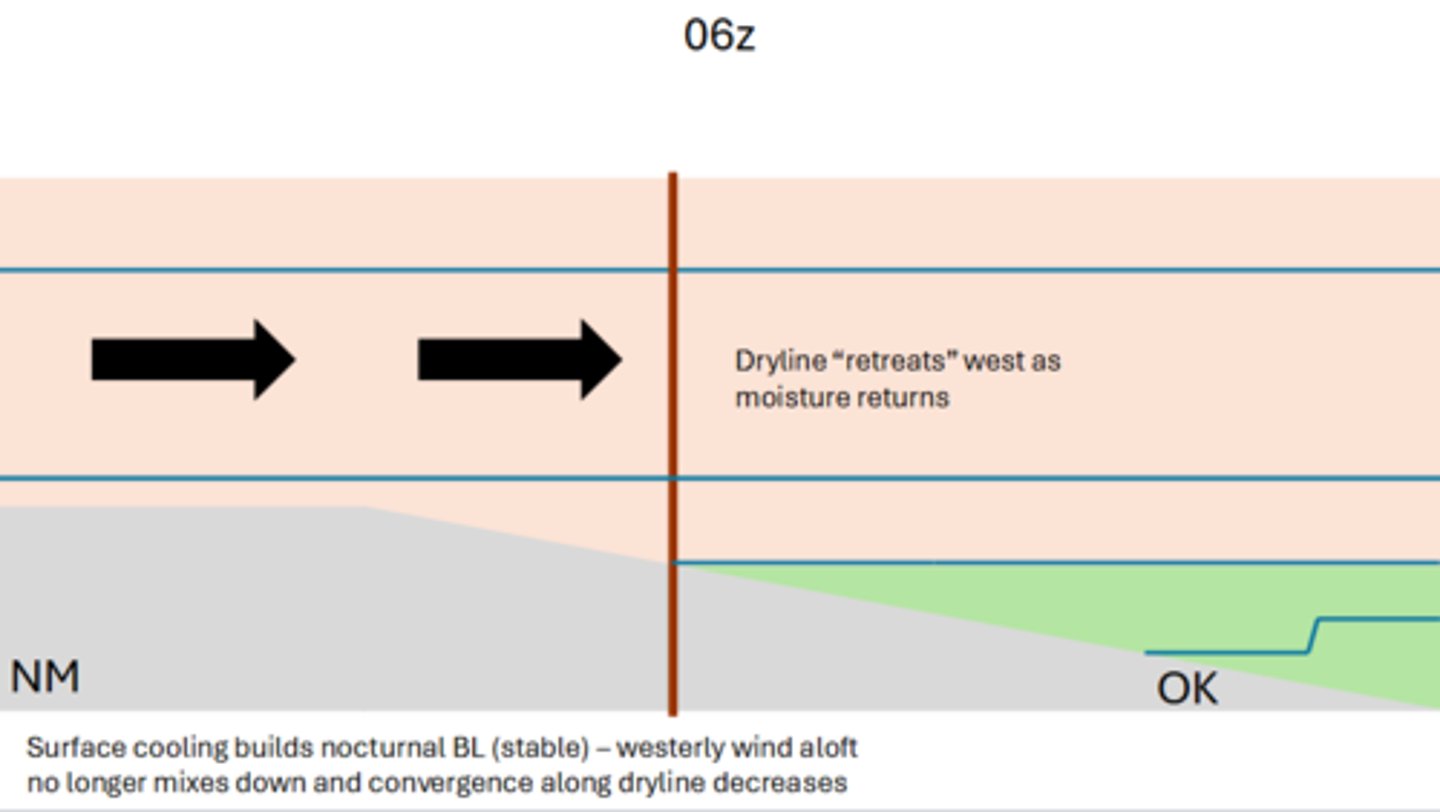 <p>It would begin to retreat toward the WEST.</p>