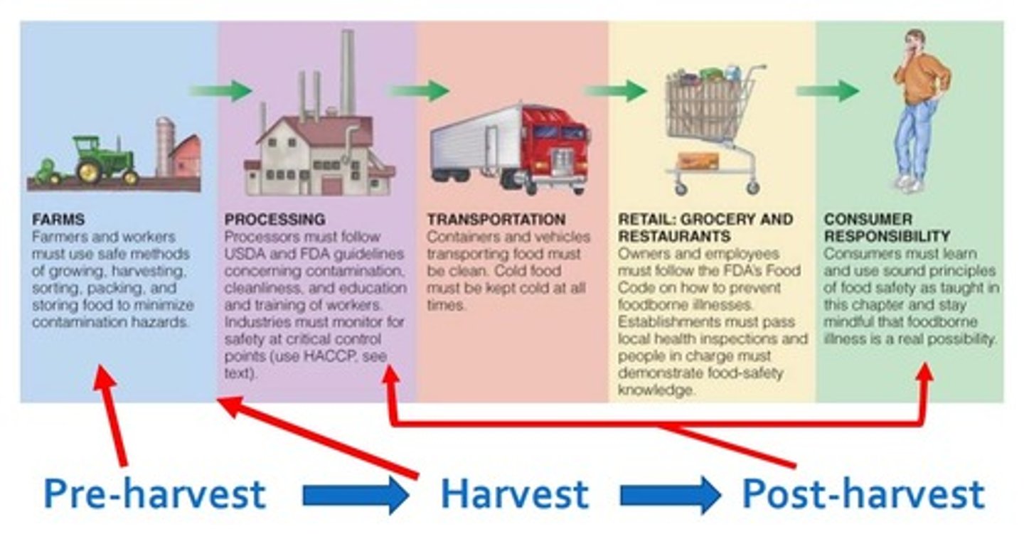 <p>«от фермы до вилки» (процесс от производства до потребления). Example: We need to ensure sustainability at every stage of the food supply chain, (...).</p>
